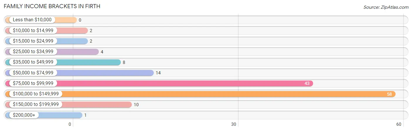 Family Income Brackets in Firth