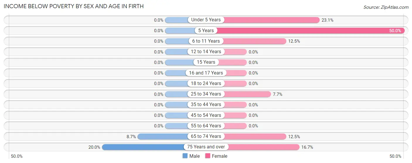 Income Below Poverty by Sex and Age in Firth