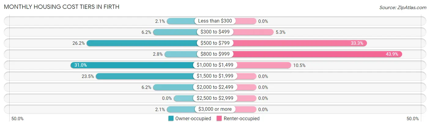 Monthly Housing Cost Tiers in Firth