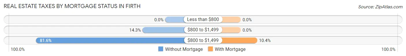 Real Estate Taxes by Mortgage Status in Firth