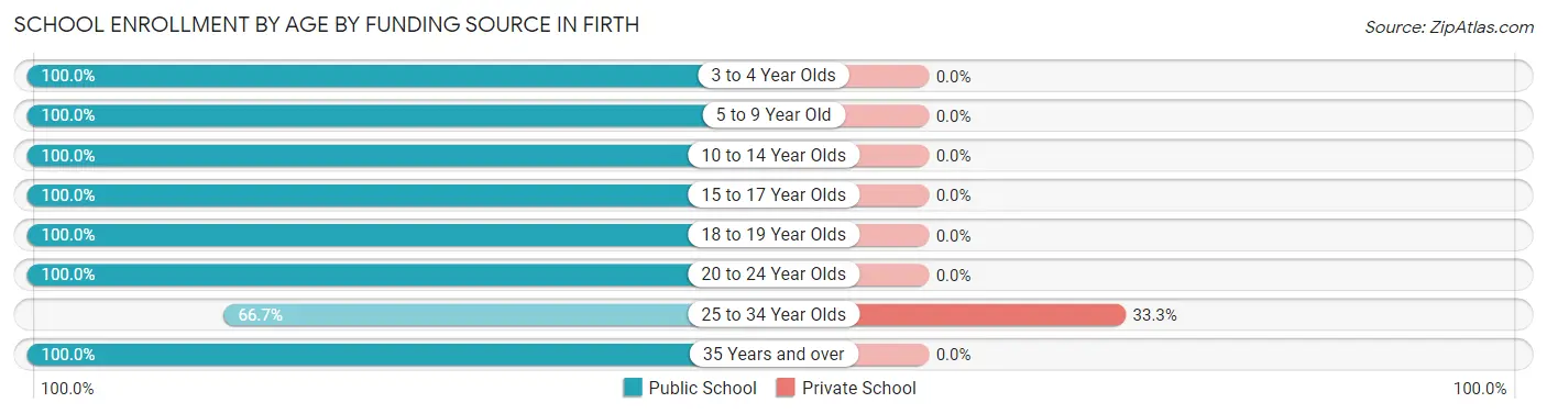 School Enrollment by Age by Funding Source in Firth