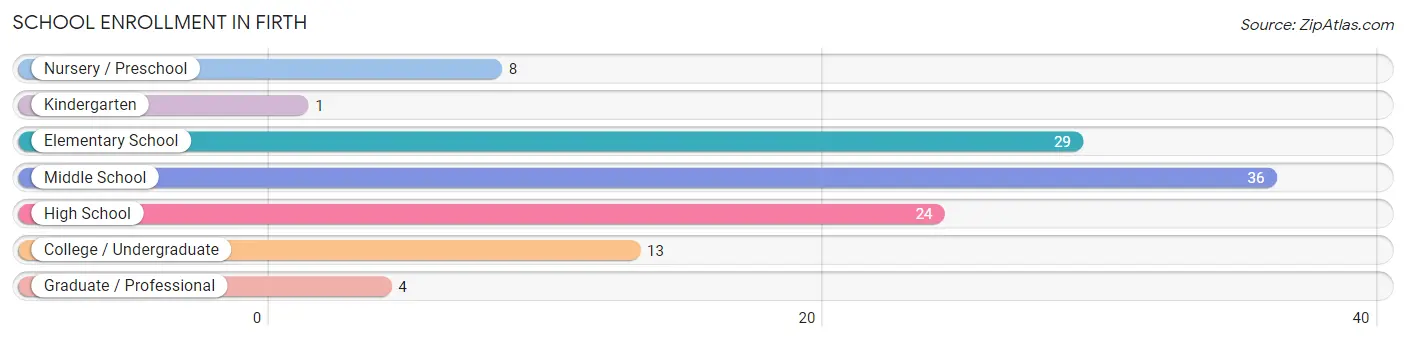 School Enrollment in Firth