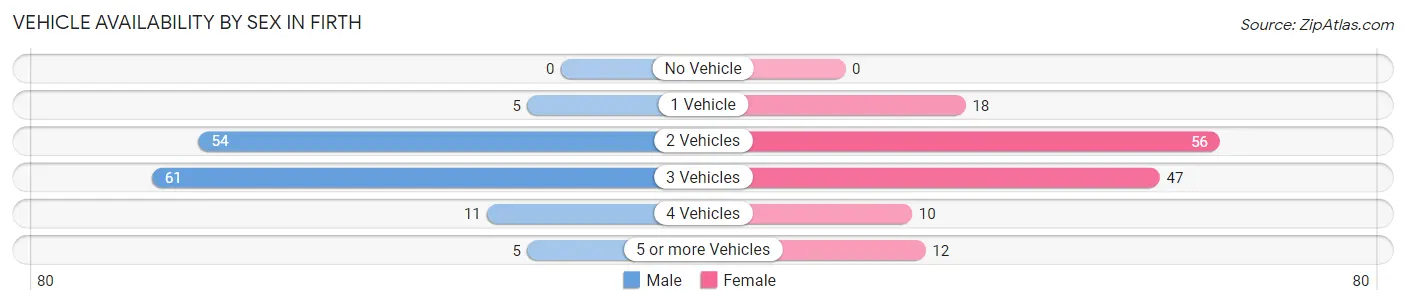 Vehicle Availability by Sex in Firth