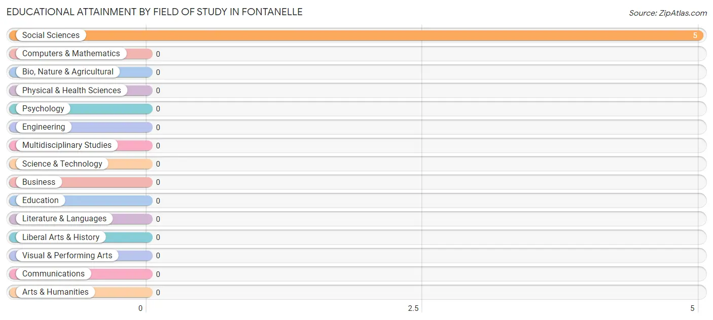Educational Attainment by Field of Study in Fontanelle