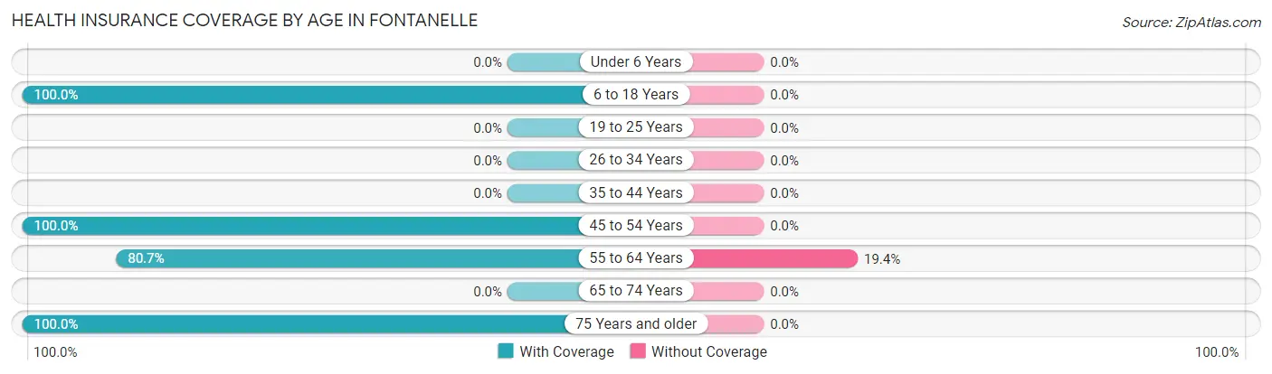 Health Insurance Coverage by Age in Fontanelle
