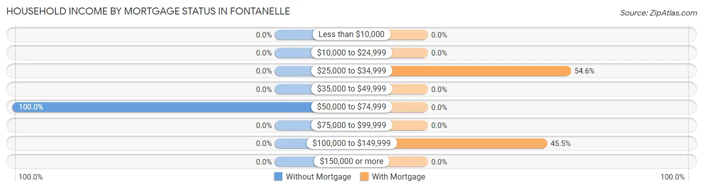 Household Income by Mortgage Status in Fontanelle