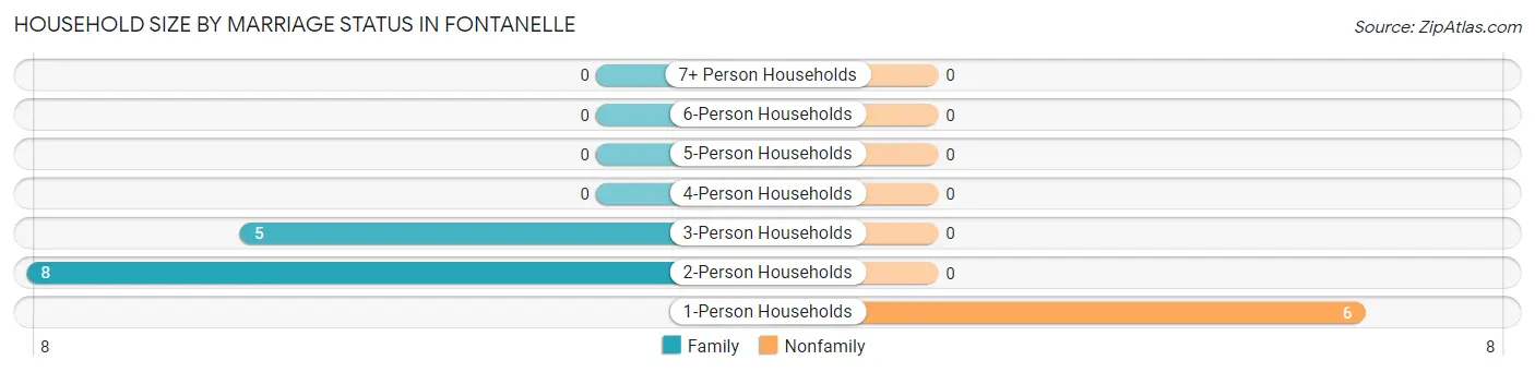 Household Size by Marriage Status in Fontanelle
