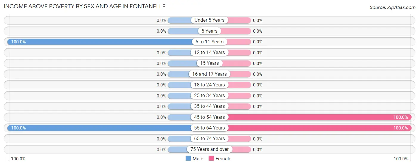 Income Above Poverty by Sex and Age in Fontanelle