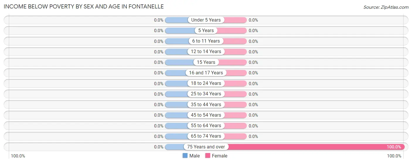 Income Below Poverty by Sex and Age in Fontanelle