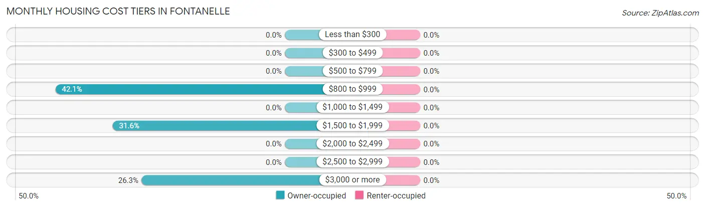 Monthly Housing Cost Tiers in Fontanelle