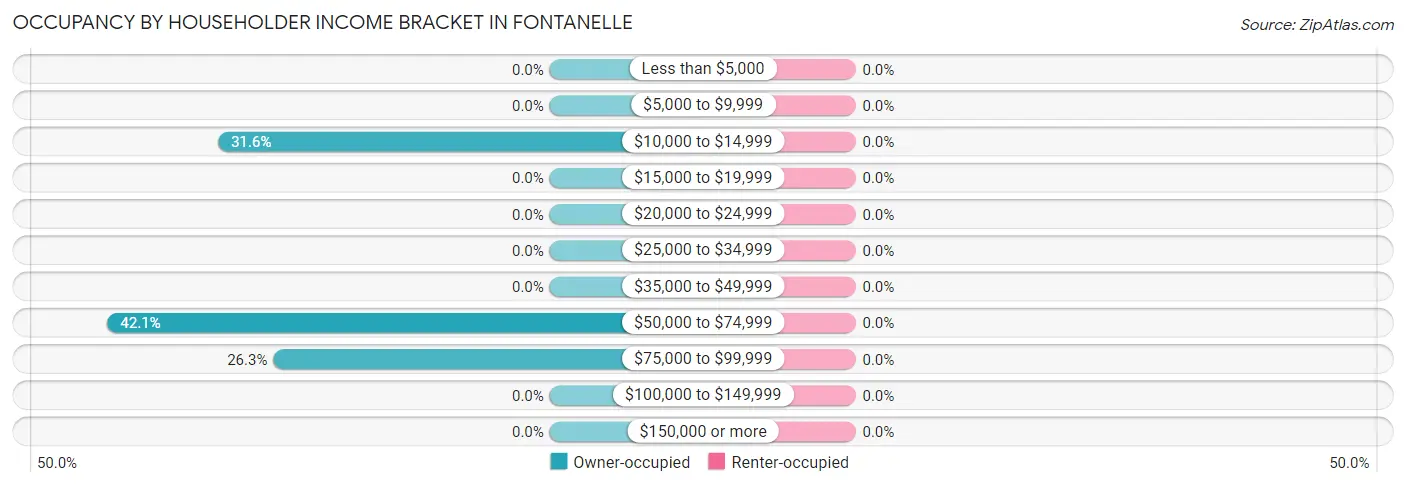 Occupancy by Householder Income Bracket in Fontanelle
