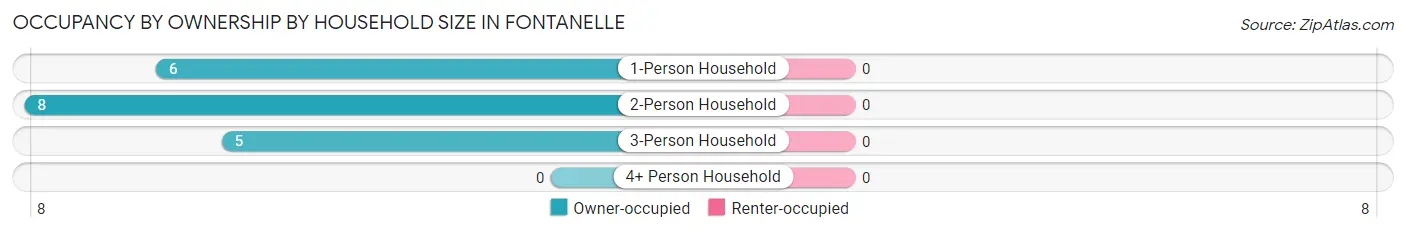 Occupancy by Ownership by Household Size in Fontanelle