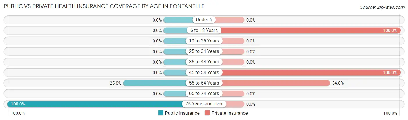 Public vs Private Health Insurance Coverage by Age in Fontanelle
