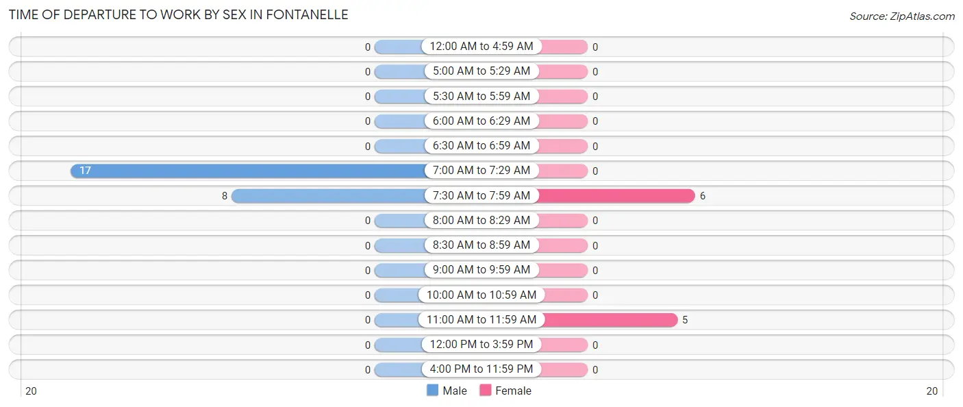 Time of Departure to Work by Sex in Fontanelle