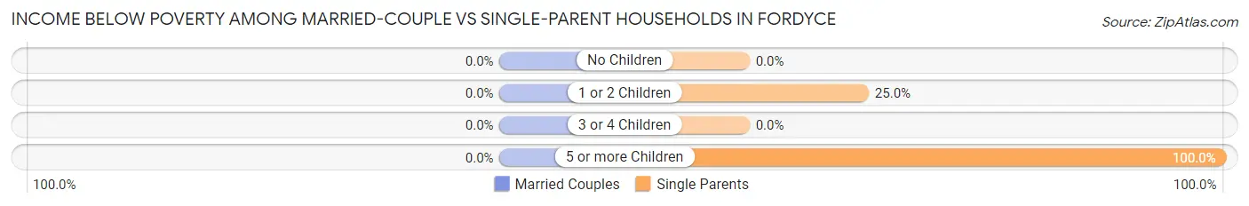 Income Below Poverty Among Married-Couple vs Single-Parent Households in Fordyce