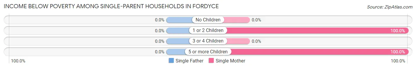 Income Below Poverty Among Single-Parent Households in Fordyce