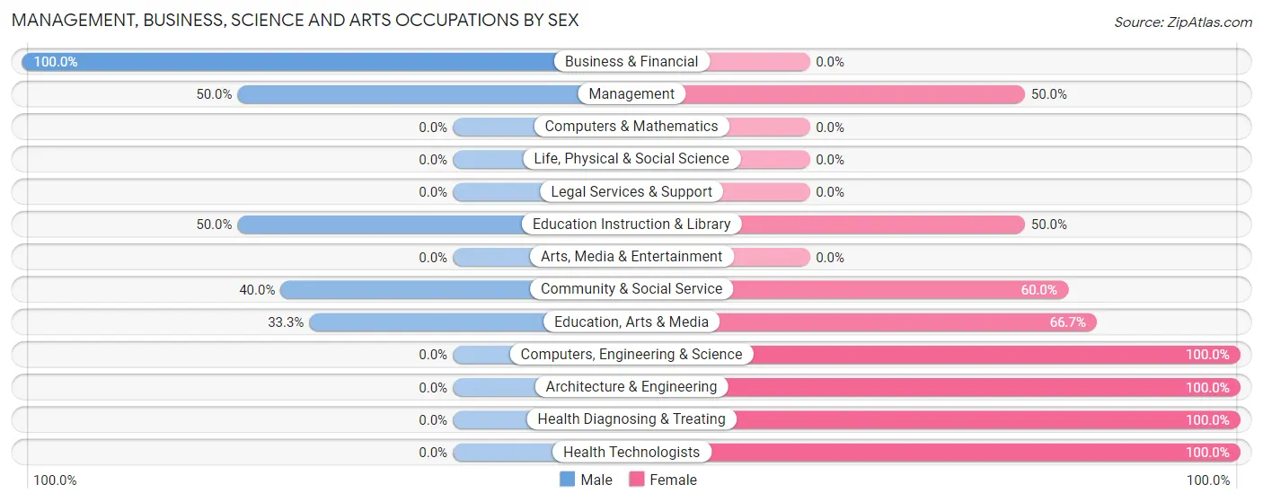 Management, Business, Science and Arts Occupations by Sex in Fordyce