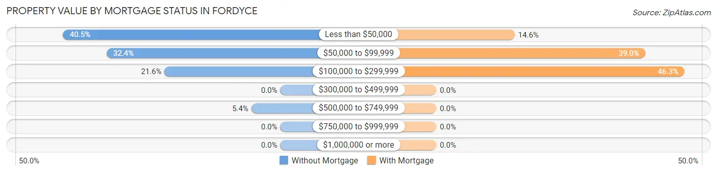 Property Value by Mortgage Status in Fordyce