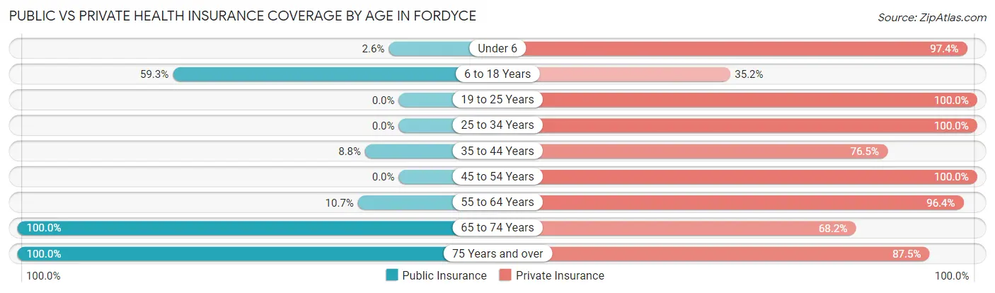 Public vs Private Health Insurance Coverage by Age in Fordyce