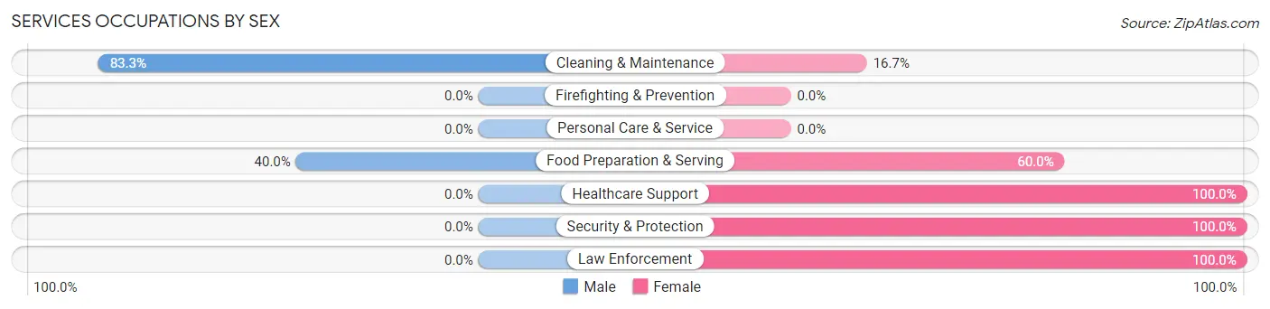 Services Occupations by Sex in Fordyce