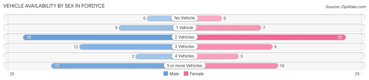 Vehicle Availability by Sex in Fordyce