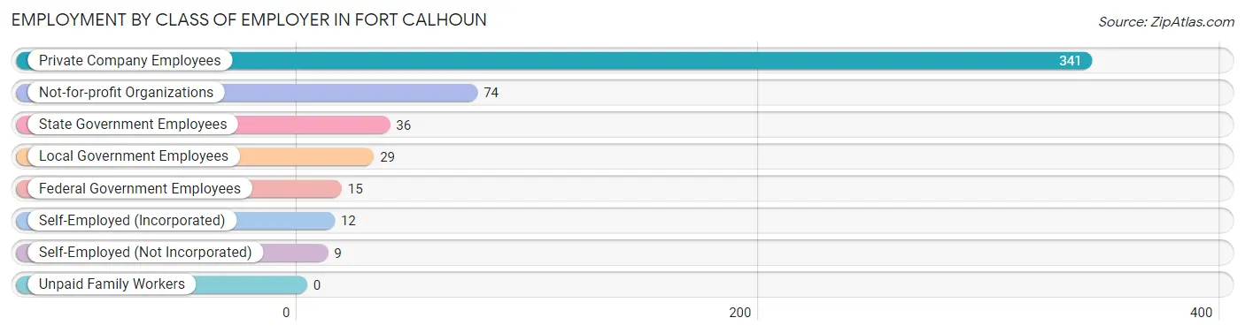 Employment by Class of Employer in Fort Calhoun