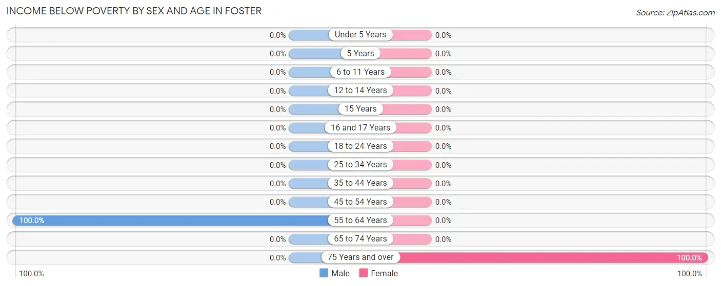 Income Below Poverty by Sex and Age in Foster