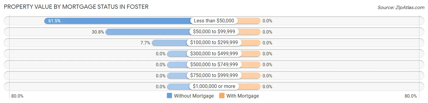 Property Value by Mortgage Status in Foster