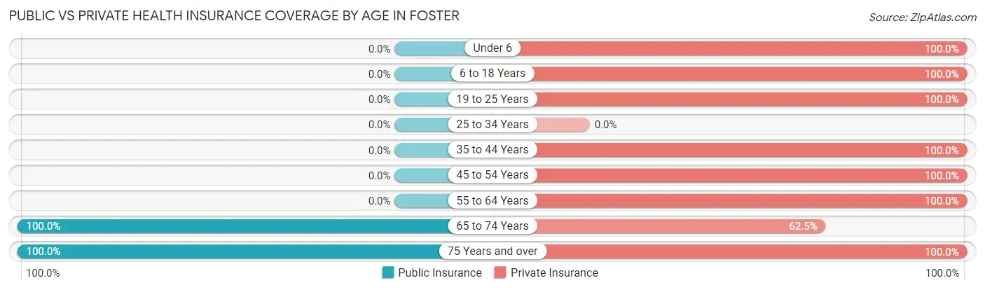 Public vs Private Health Insurance Coverage by Age in Foster