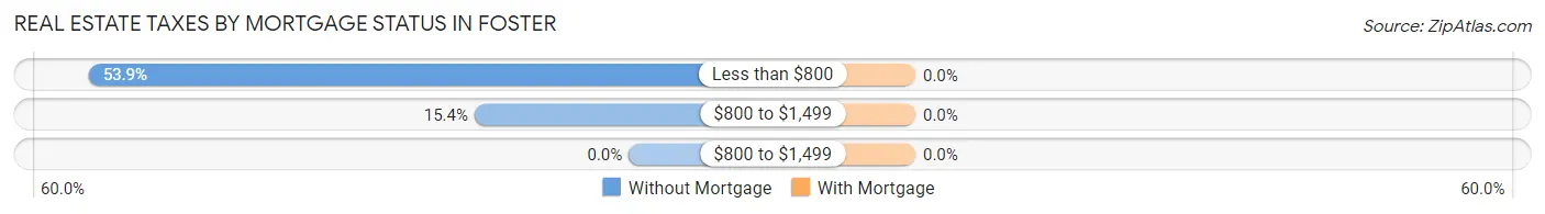 Real Estate Taxes by Mortgage Status in Foster