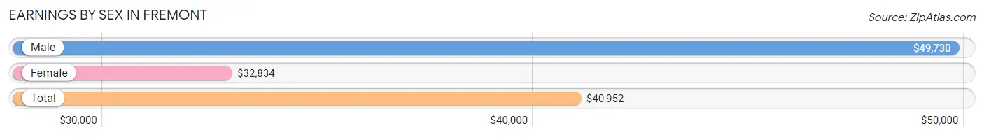 Earnings by Sex in Fremont