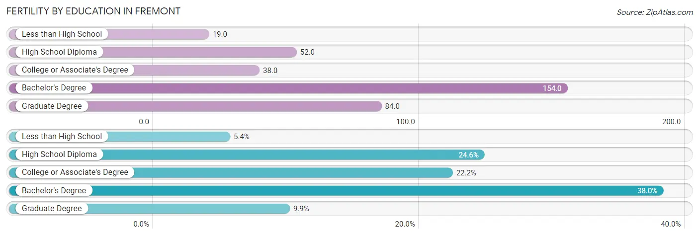 Female Fertility by Education Attainment in Fremont