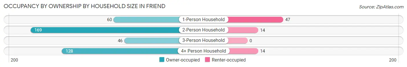 Occupancy by Ownership by Household Size in Friend