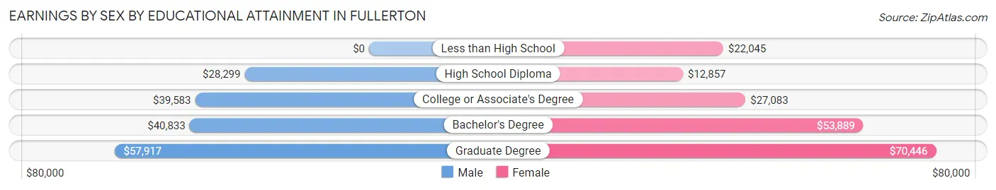 Earnings by Sex by Educational Attainment in Fullerton