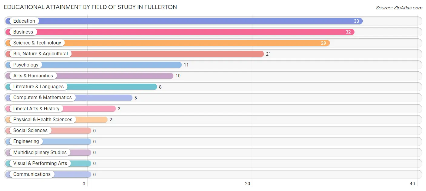 Educational Attainment by Field of Study in Fullerton