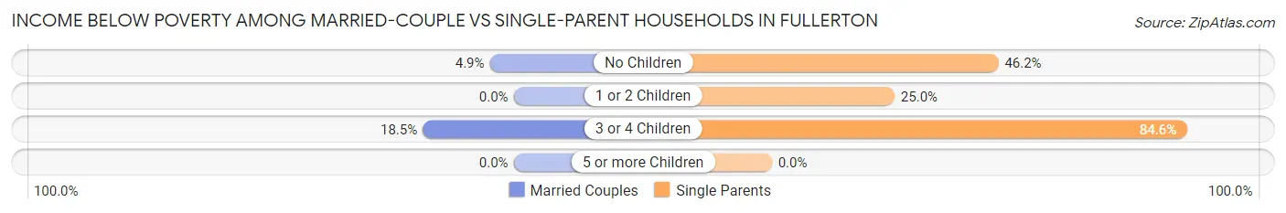 Income Below Poverty Among Married-Couple vs Single-Parent Households in Fullerton