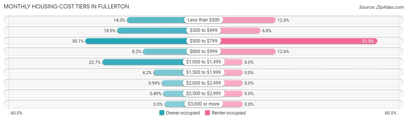Monthly Housing Cost Tiers in Fullerton
