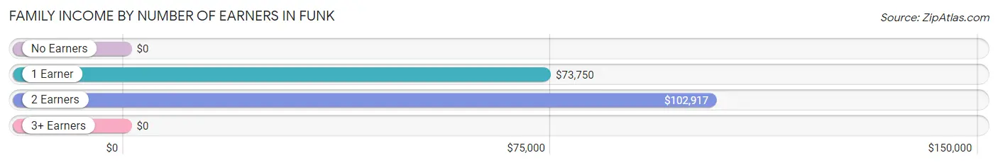 Family Income by Number of Earners in Funk