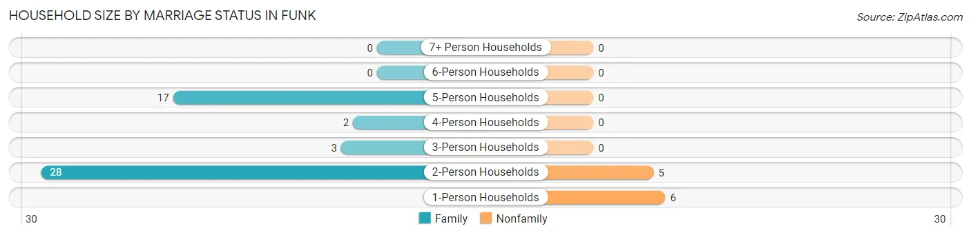 Household Size by Marriage Status in Funk