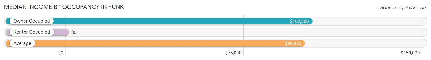 Median Income by Occupancy in Funk