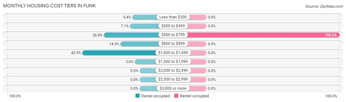 Monthly Housing Cost Tiers in Funk