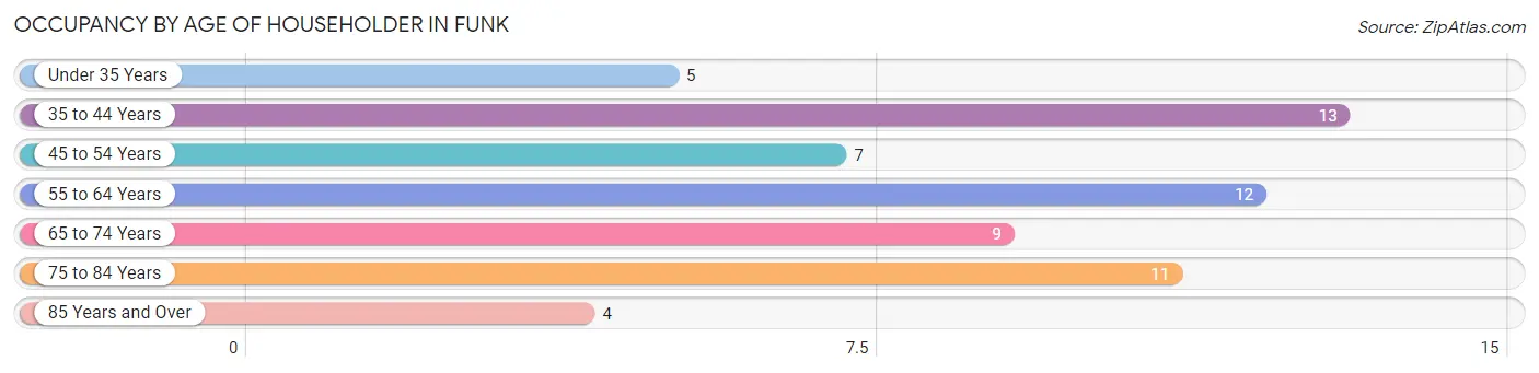 Occupancy by Age of Householder in Funk