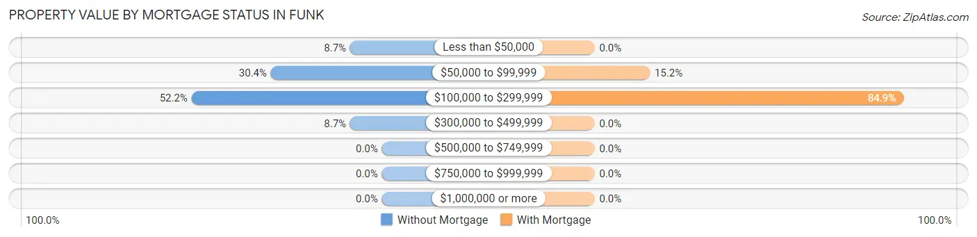 Property Value by Mortgage Status in Funk