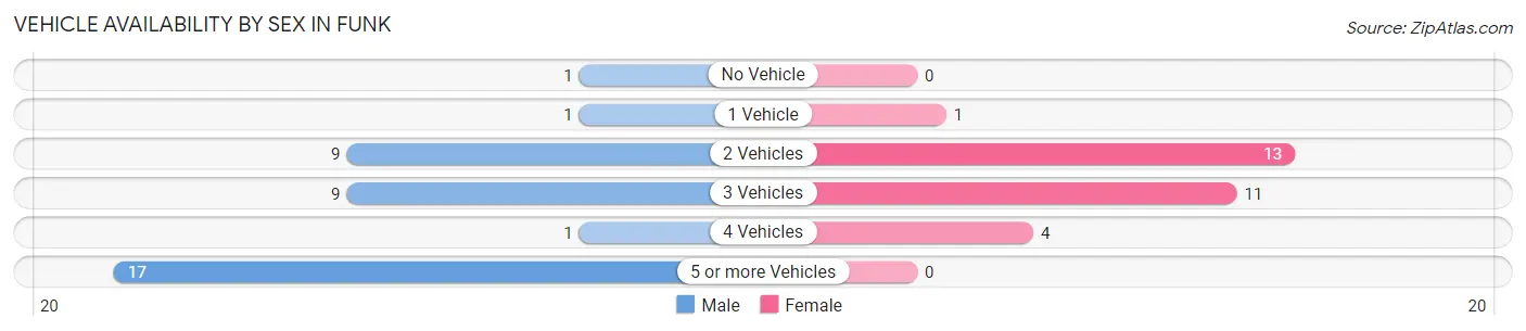 Vehicle Availability by Sex in Funk