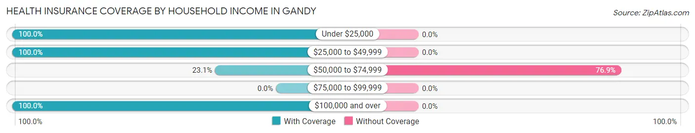 Health Insurance Coverage by Household Income in Gandy