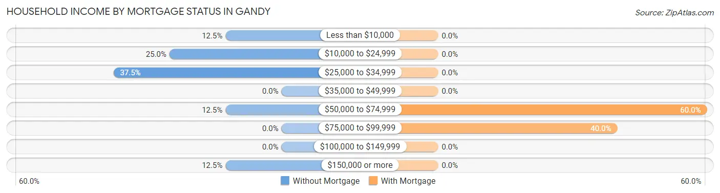 Household Income by Mortgage Status in Gandy