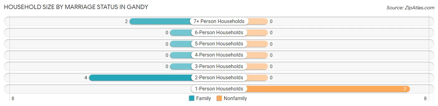 Household Size by Marriage Status in Gandy