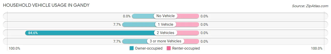 Household Vehicle Usage in Gandy