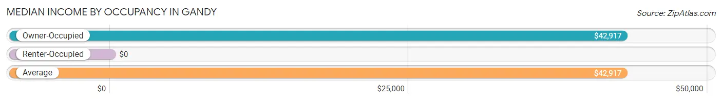 Median Income by Occupancy in Gandy