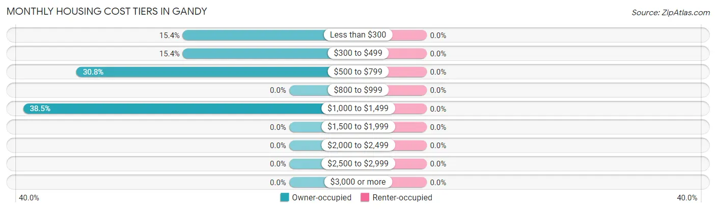 Monthly Housing Cost Tiers in Gandy